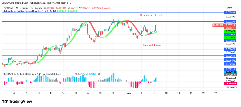IMPTUSDT Market: Investors Are Beginning to Reap Rewards