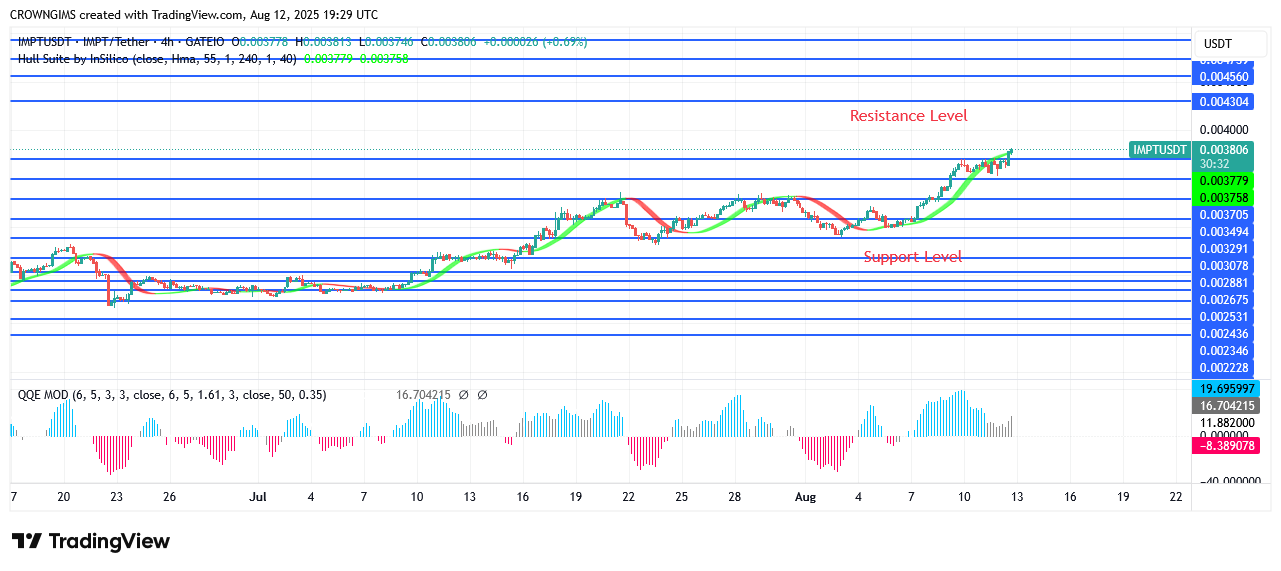 IMPTUSDT Price Breaks Up $0.0039 Resistance Level