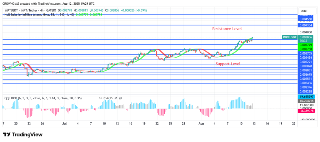 IMPTUSDT Price Breaks Up $0.0039 Resistance Level