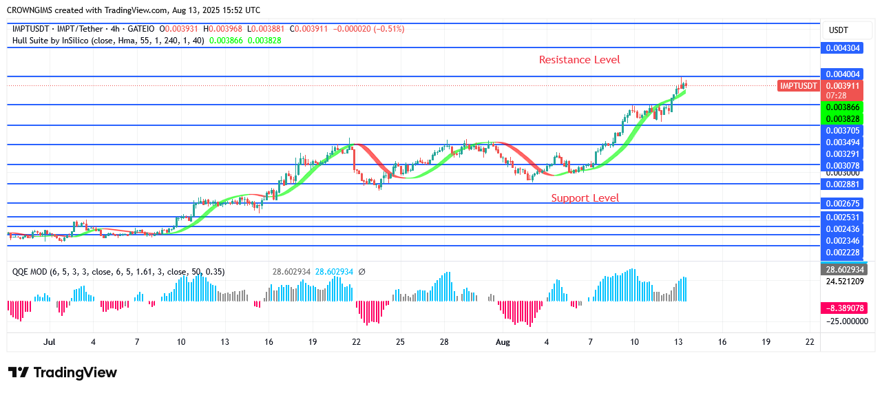IMPTUSDT Price May Break Up $0.0043 Barrier