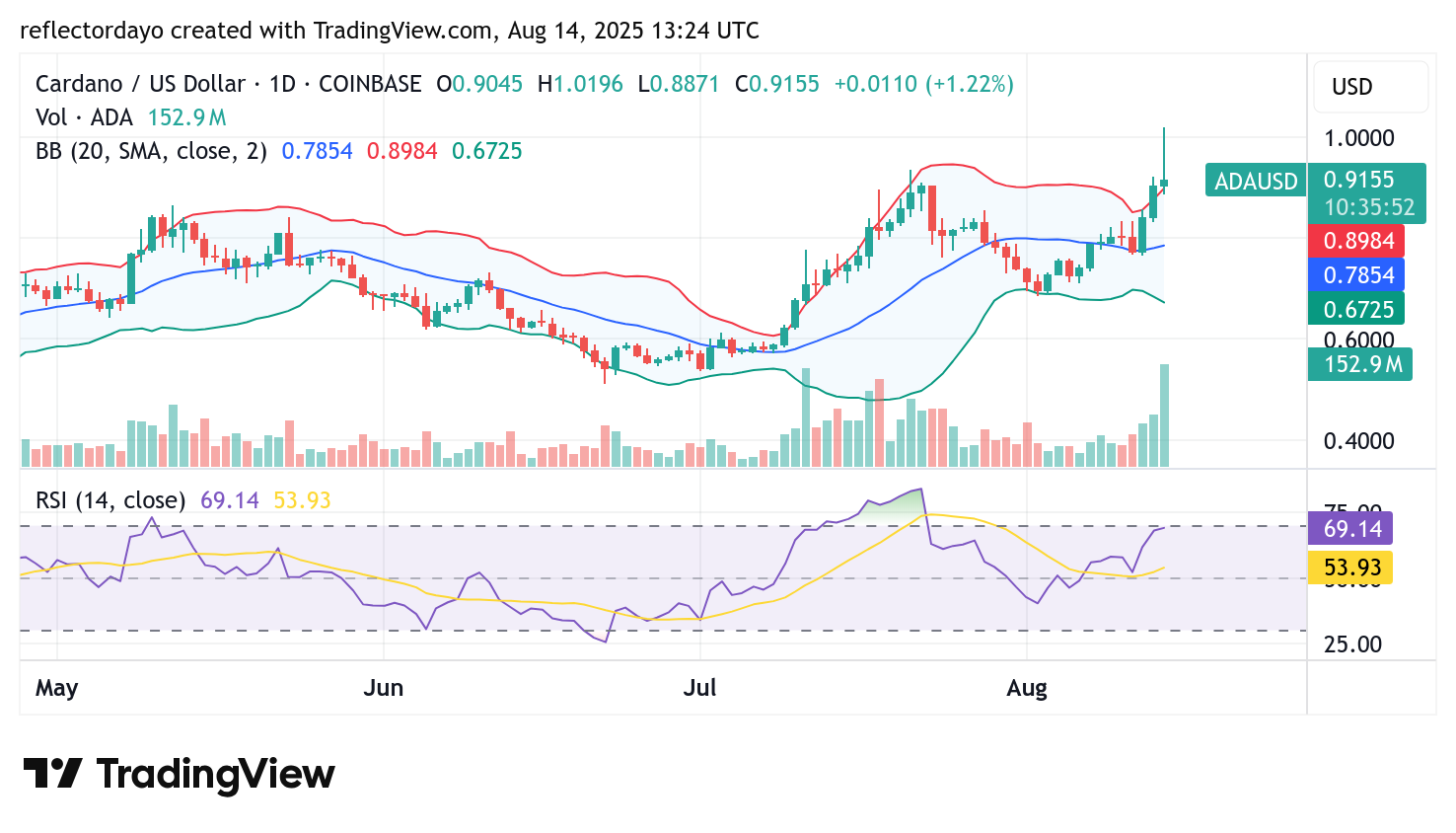 Cardano (ADA/USD) Flips $0.90 Resistance into Support