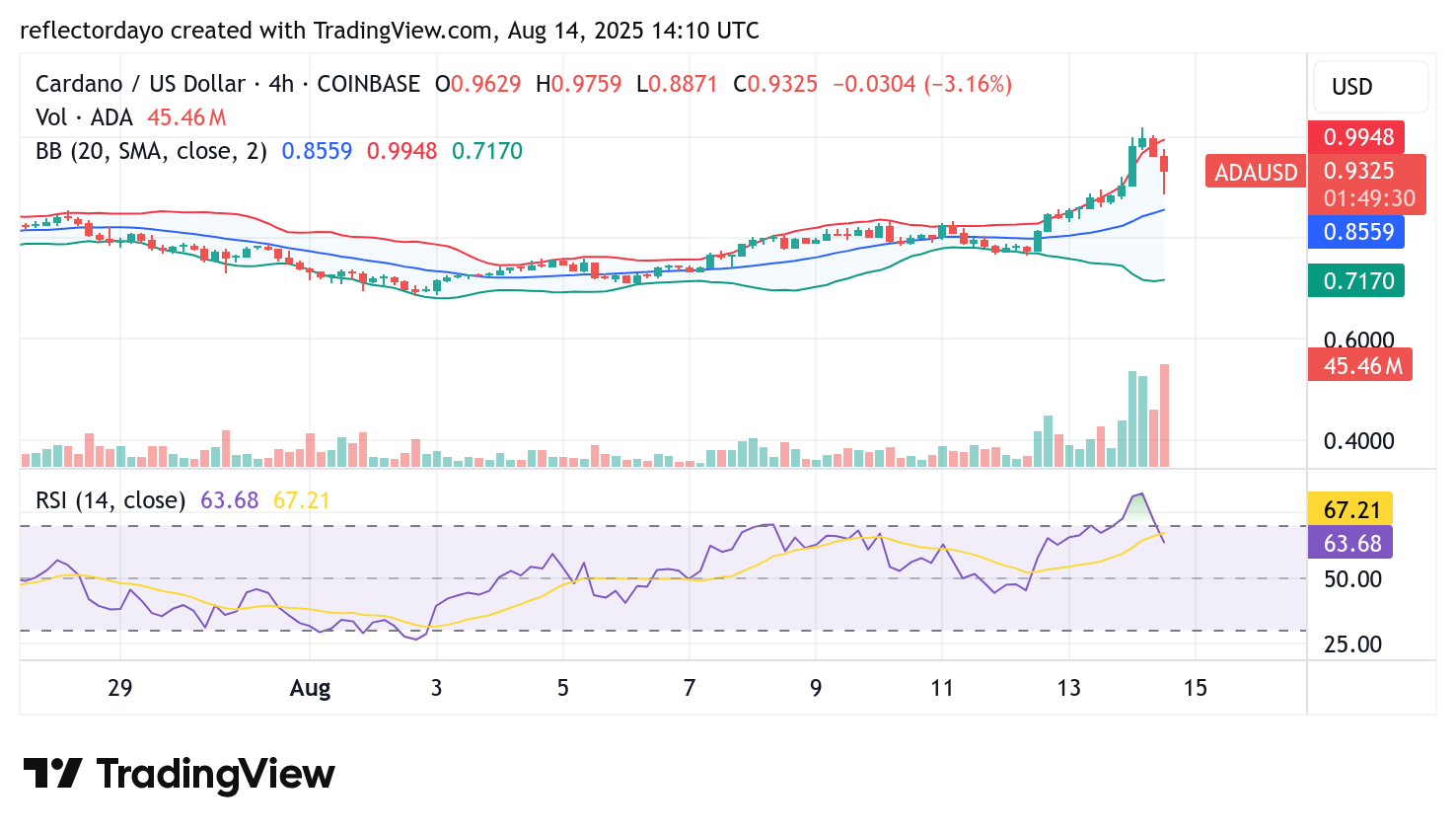 Cardano (ADA/USD) Flips $0.90 Resistance into Support