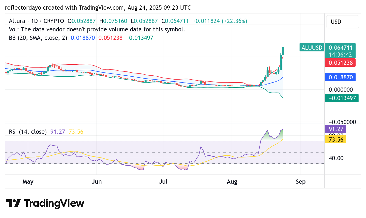 Top Trending Coins for August 24: PROMPT, KOGE, ALU, GAME, and HAEDAL