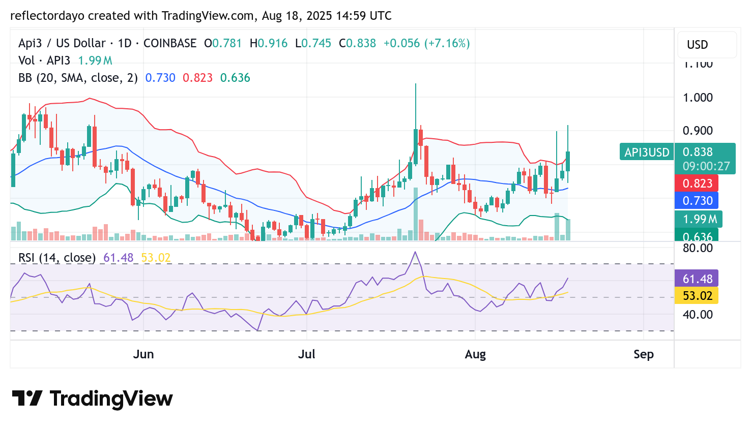API3 Market (API3/USD) Price Surge Secures $0.80 Support