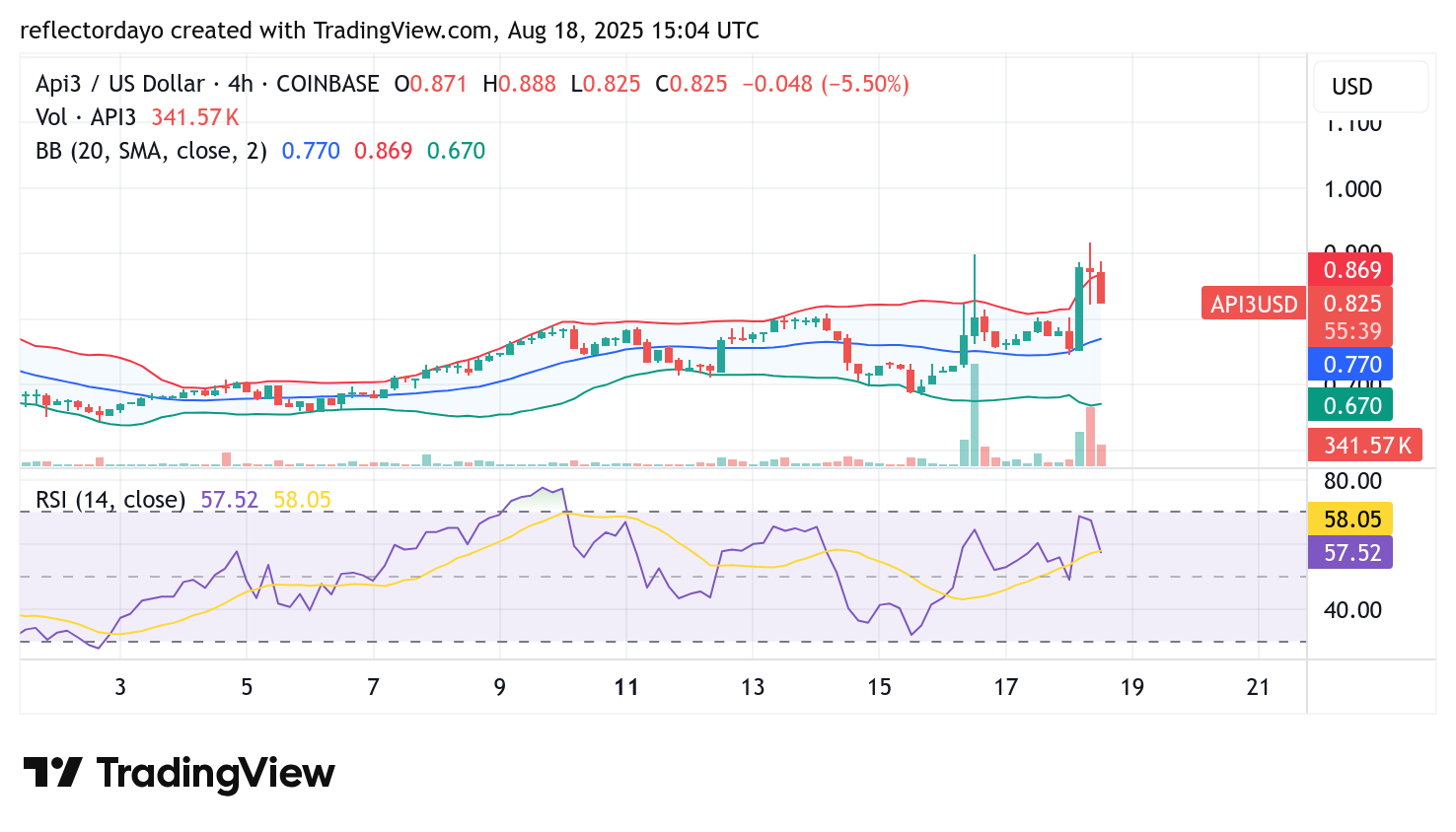 API3 Market (API3/USD) Price Surge Secures $0.80 Support