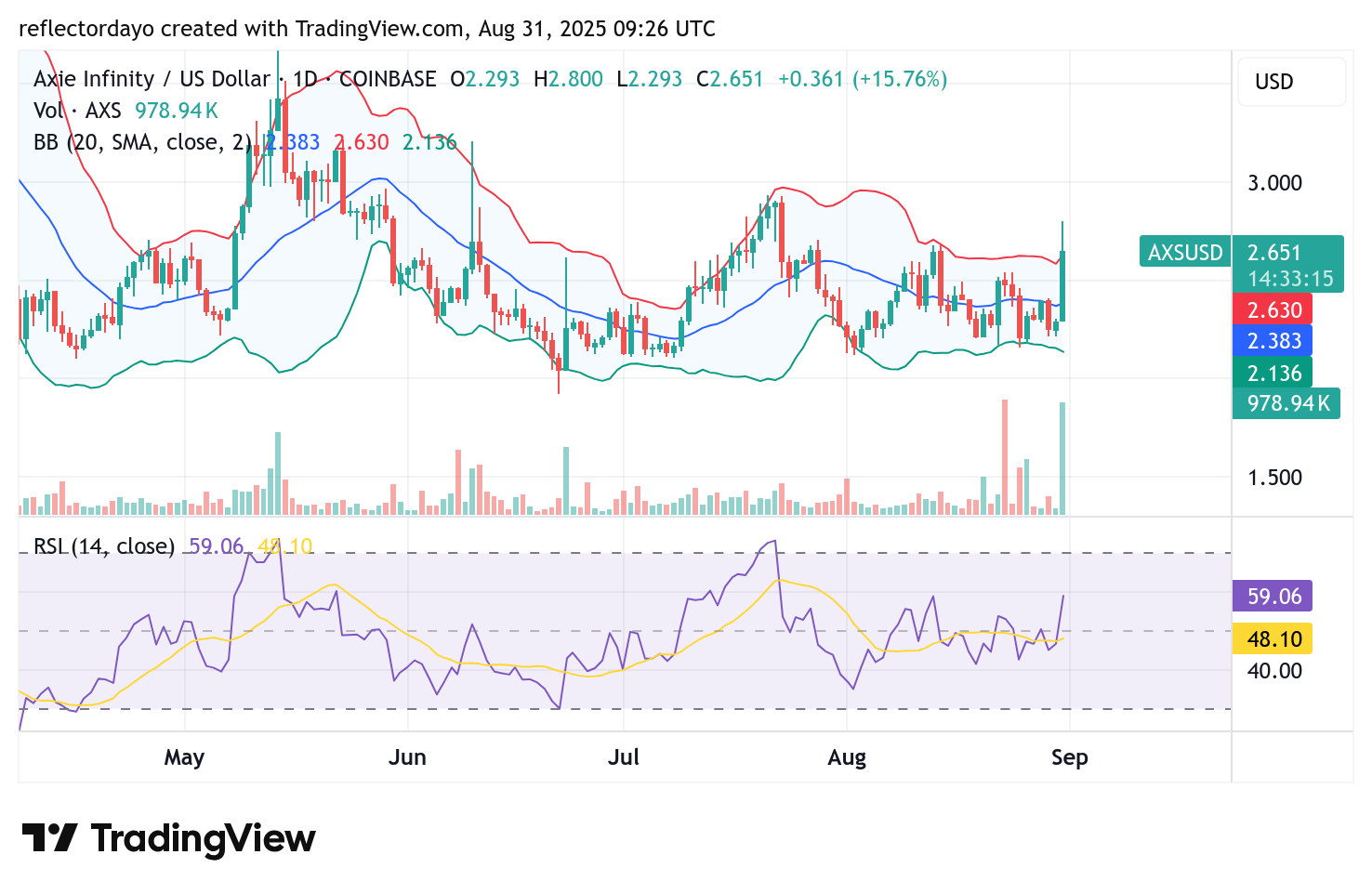 Top Trending Coins for August 31: IP, WILD, AXS, POL, and DOLO