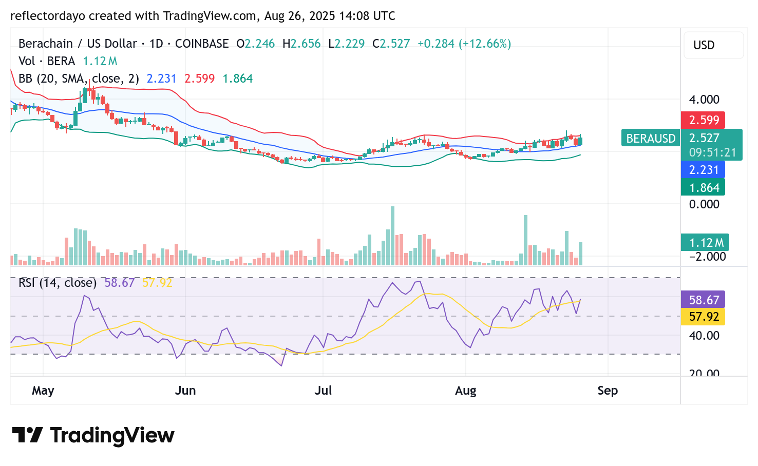 Berachain (BERA/USD) Sees Growing Interest, But Bullish Momentum Remains Subdued