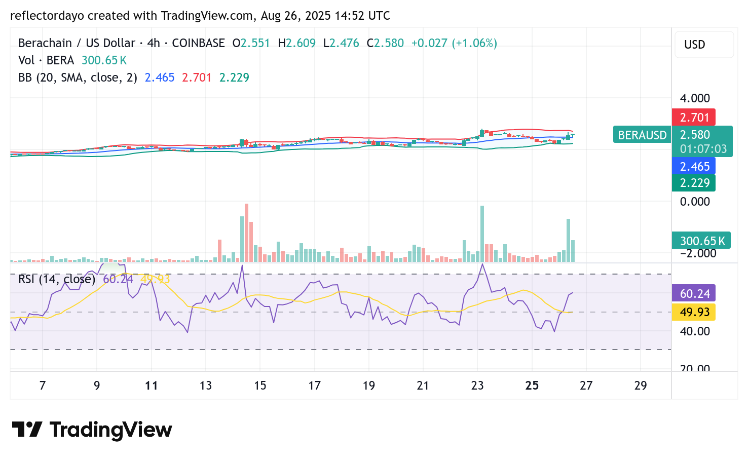 Berachain (BERA/USD) Sees Growing Interest, But Bullish Momentum Remains Subdued