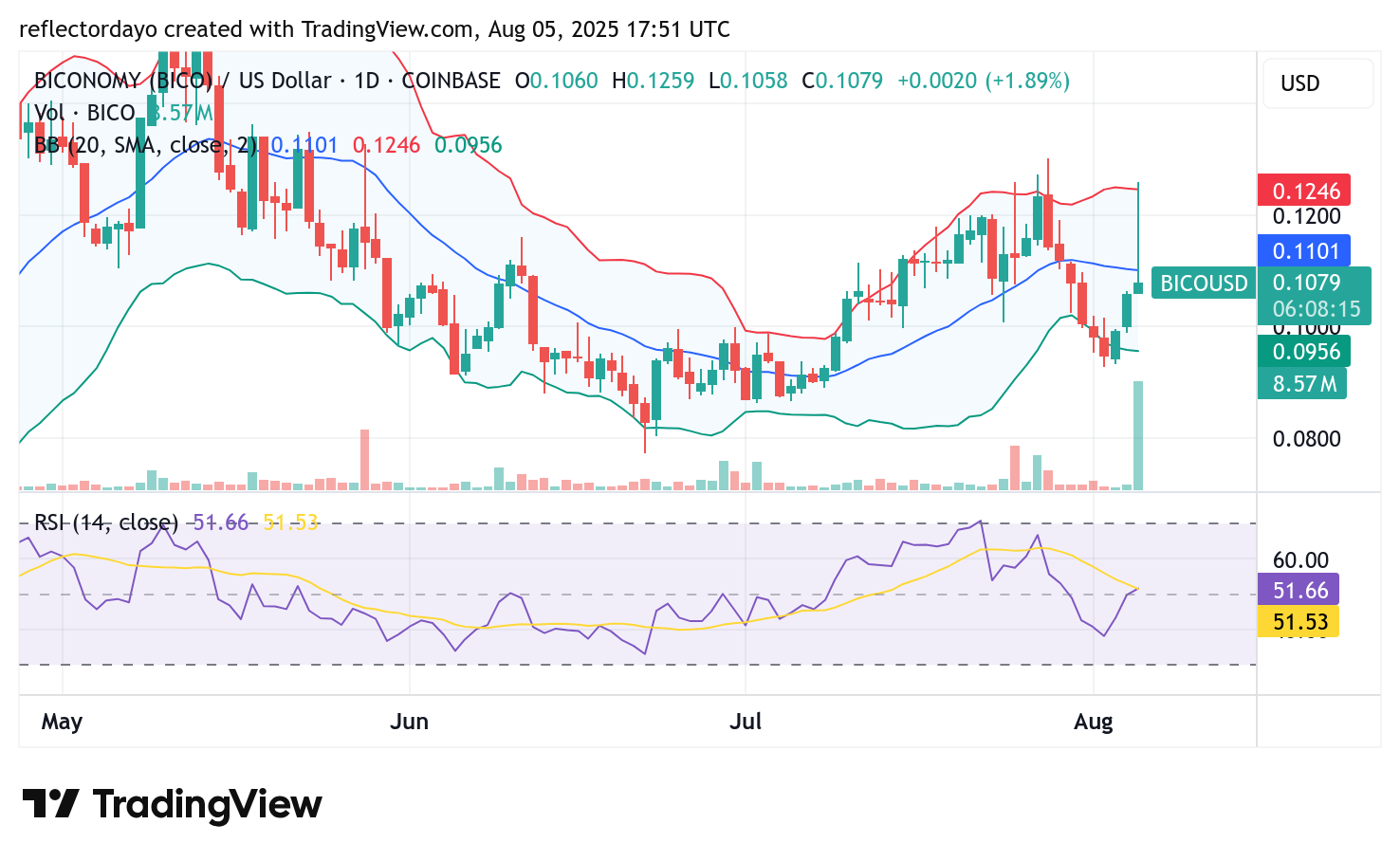 Biconomy (BICO/USD) Bulls Defend Bullish Trend at the $0.100 Level