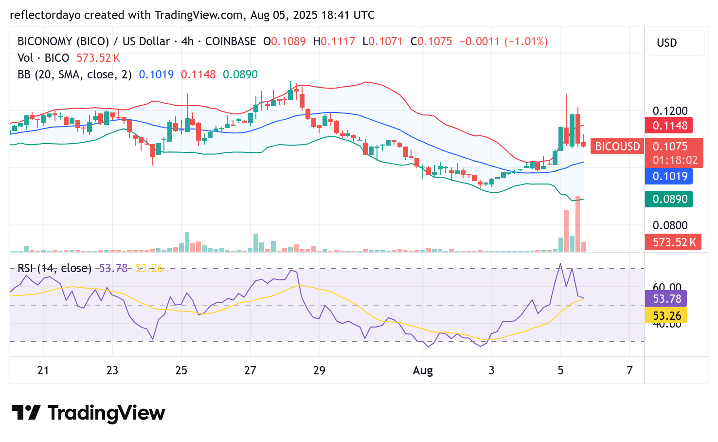 Biconomy (BICO/USD) Bulls Defend Bullish Trend at the $0.100 Level