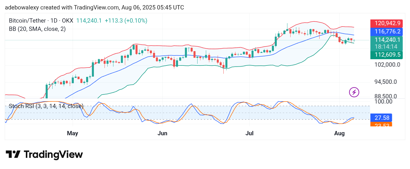 Bitcoin (BTC) Price Prediction: BTC/USDT Retreats to Hover Around $115,000
