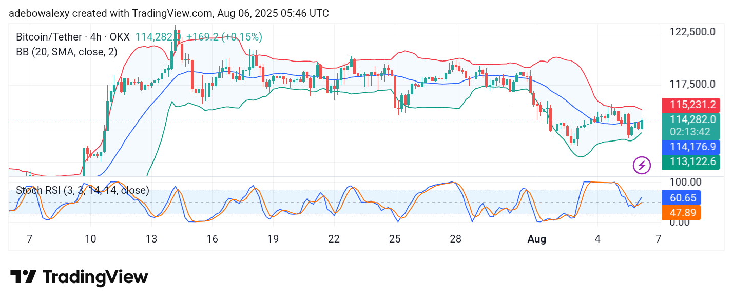 Bitcoin (BTC) Price Prediction: BTC/USDT Retreats to Hover Around $115,000