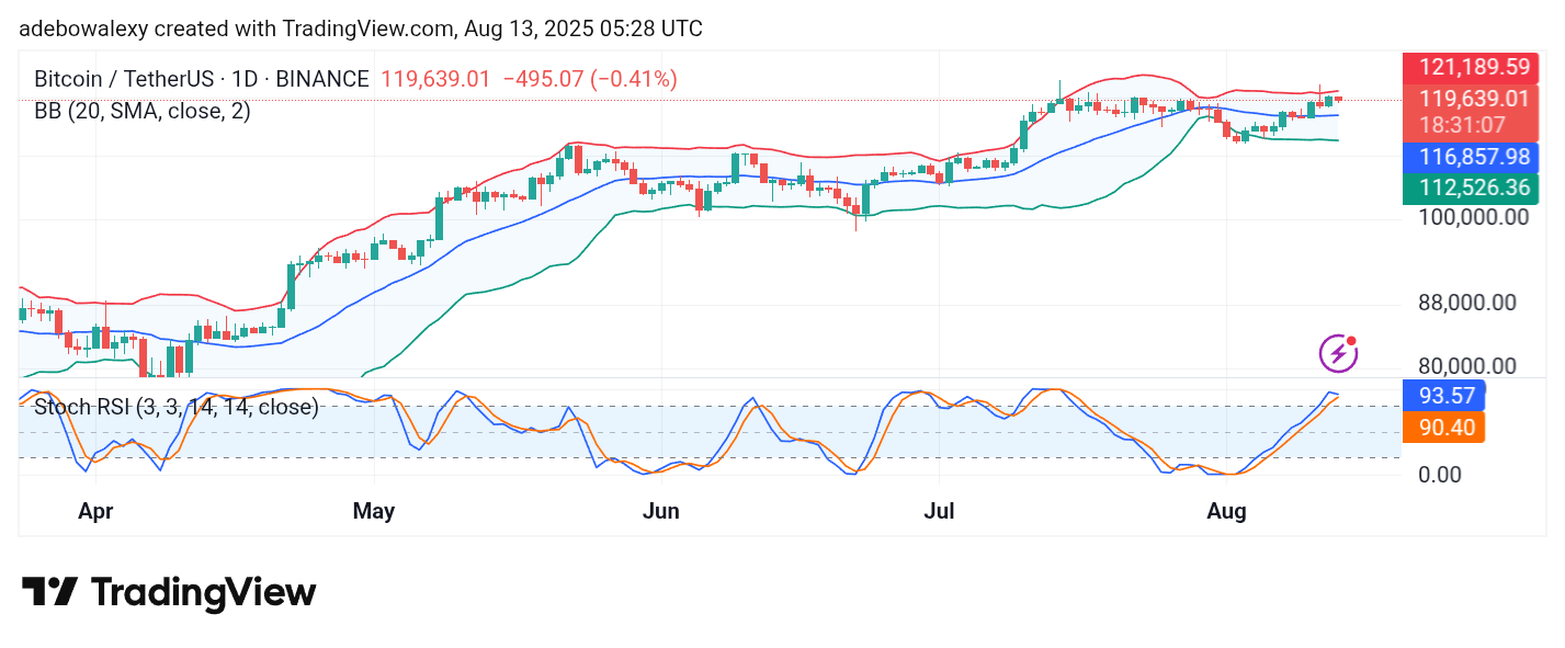 Bitcoin (BTC) Price Prediction: BTC/USDT Keeps Testing the $120,000 Threshold