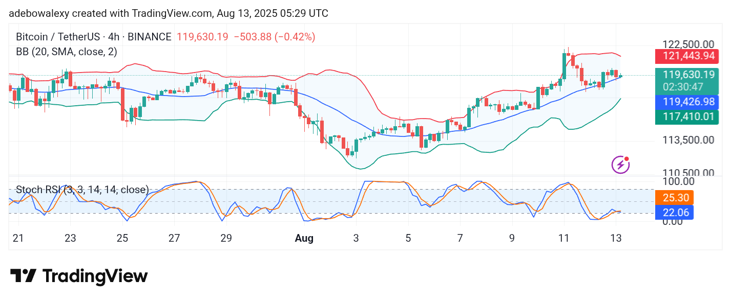 Bitcoin (BTC) Price Prediction: BTC/USDT Keeps Testing the $120,000 Threshold
