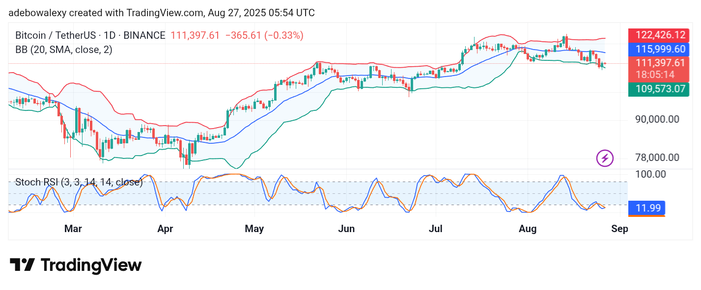 Bitcoin (BTC) Price Prediction: BTC/USDT Stays Vulnerable