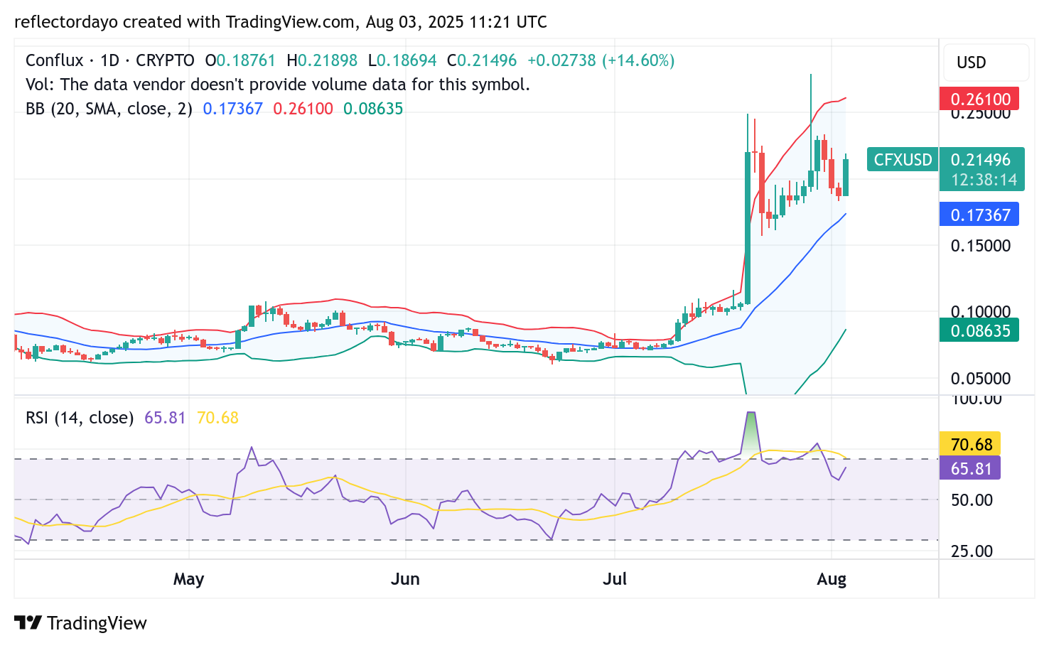 Top Trending Coins for August 3: M, VINE, CFX, BRG, and, TROLL