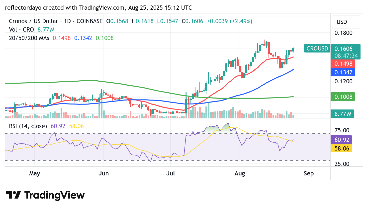 Cronos (CRO/USD) Maintains Cautious Bullish Momentum