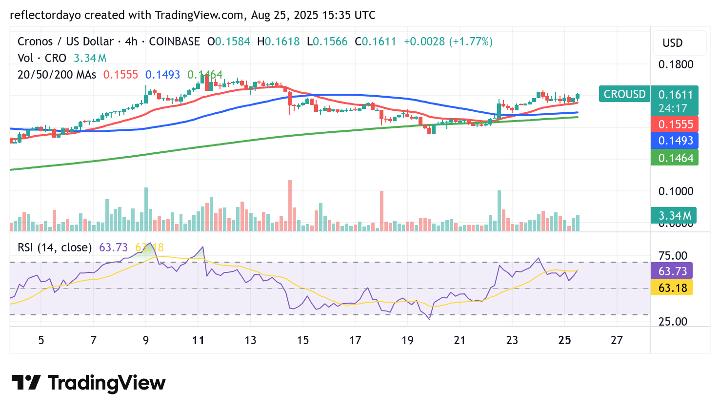 Cronos (CRO/USD) Maintains Cautious Bullish Momentum