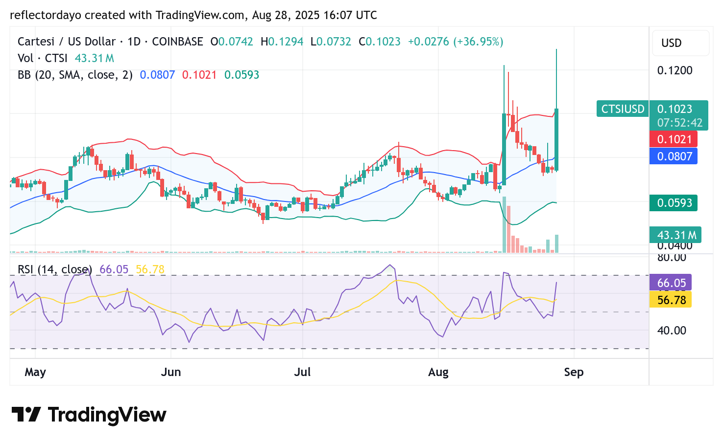 Cartesi (CTSI/USD) Bursts Higher With Bullish Momentum