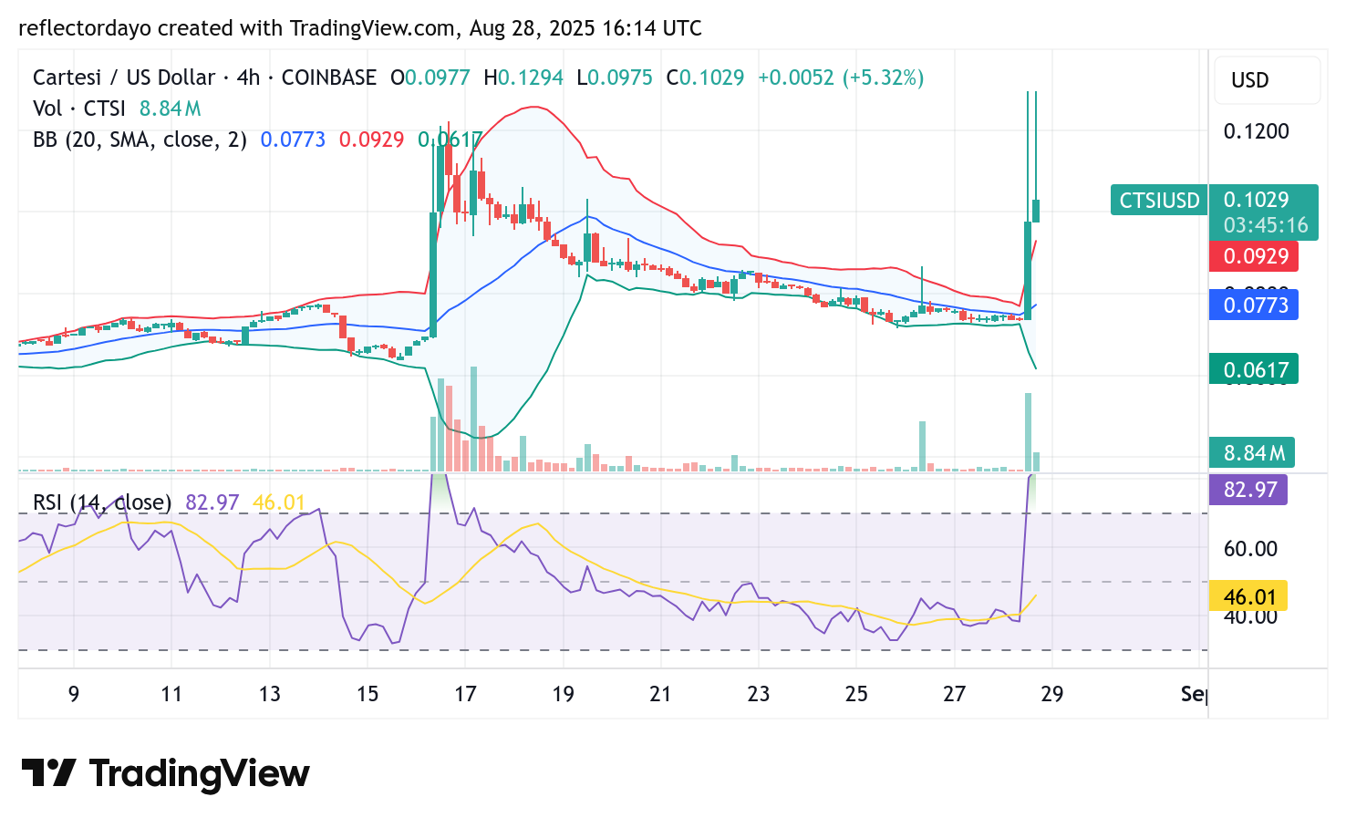 Cartesi (CTSI/USD) Bursts Higher With Bullish Momentum