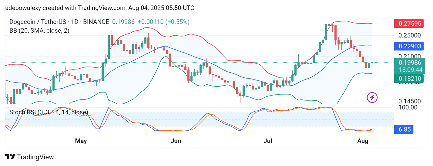 Dogecoin (DOGE) Price Prediction: DOGE/USDT Makes a Modest Recovery
