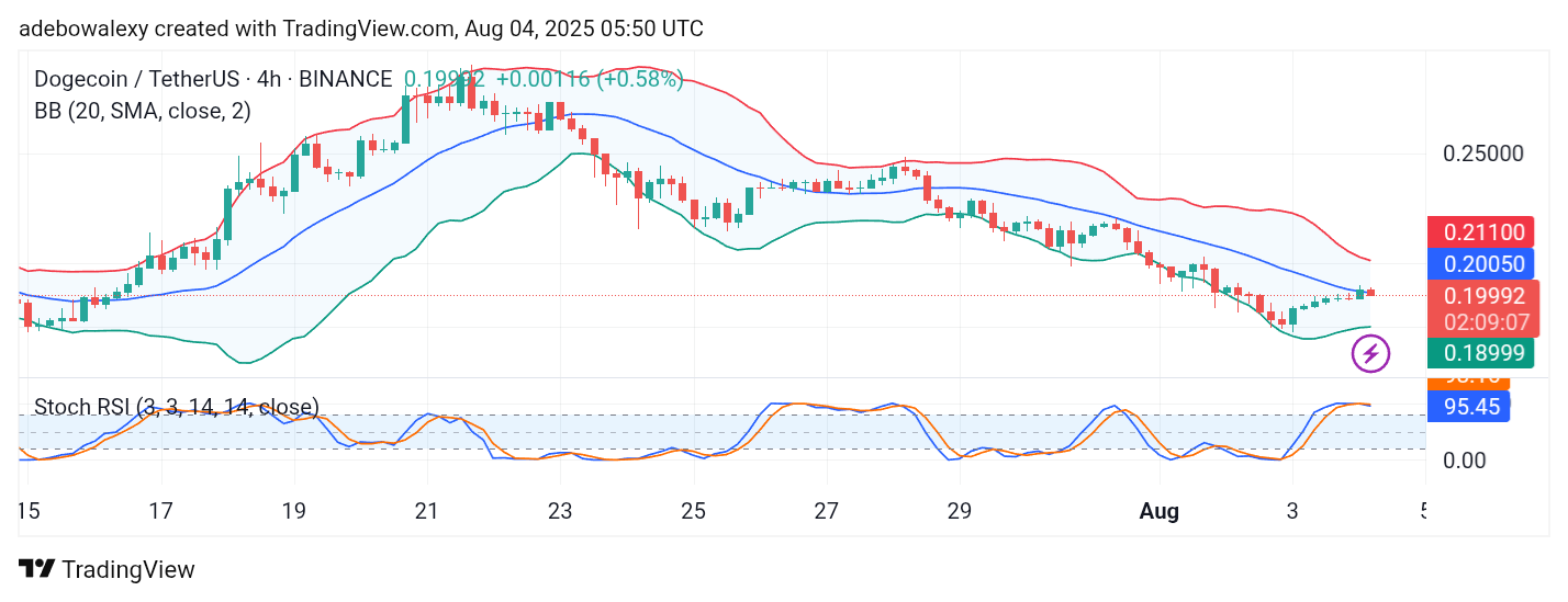 Dogecoin (DOGE) Price Prediction: DOGE/USDT Makes a Modest Recovery