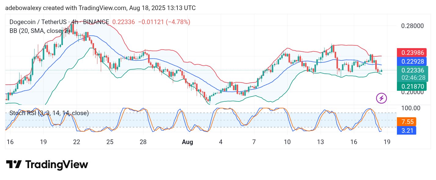 Dogecoin (DOGE) Price Prediction: DOGE/USDT Leans Towards a Key Support