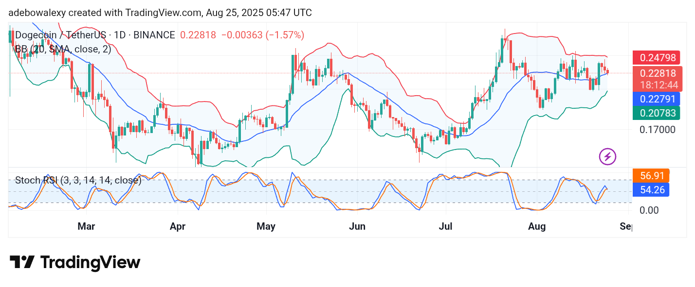 Dogecoin (DOGE) Price Prediction: DOGE/USDT Tests a Key Base Level