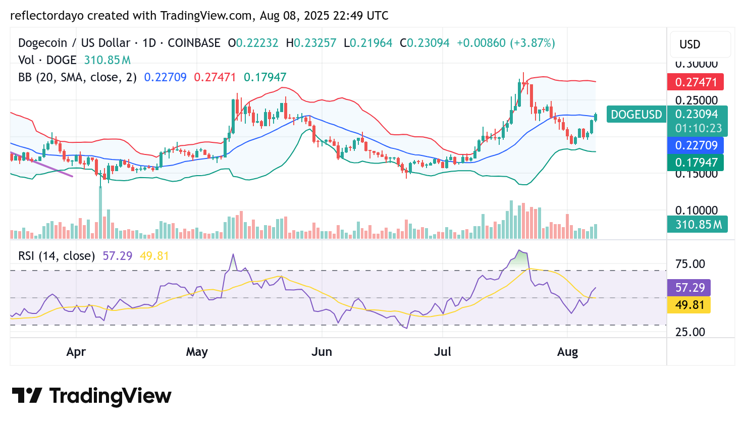 Dogecoin (DOGE/USD) May Enter Consolidation Phase Around $0.23