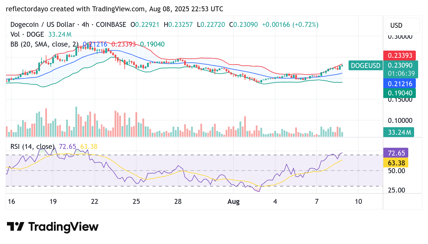 Dogecoin (DOGE/USD) May Enter Consolidation Phase Around $0.23