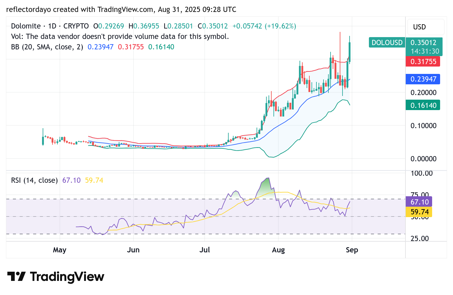 Top Trending Coins for August 31: IP, WILD, AXS, POL, and DOLO