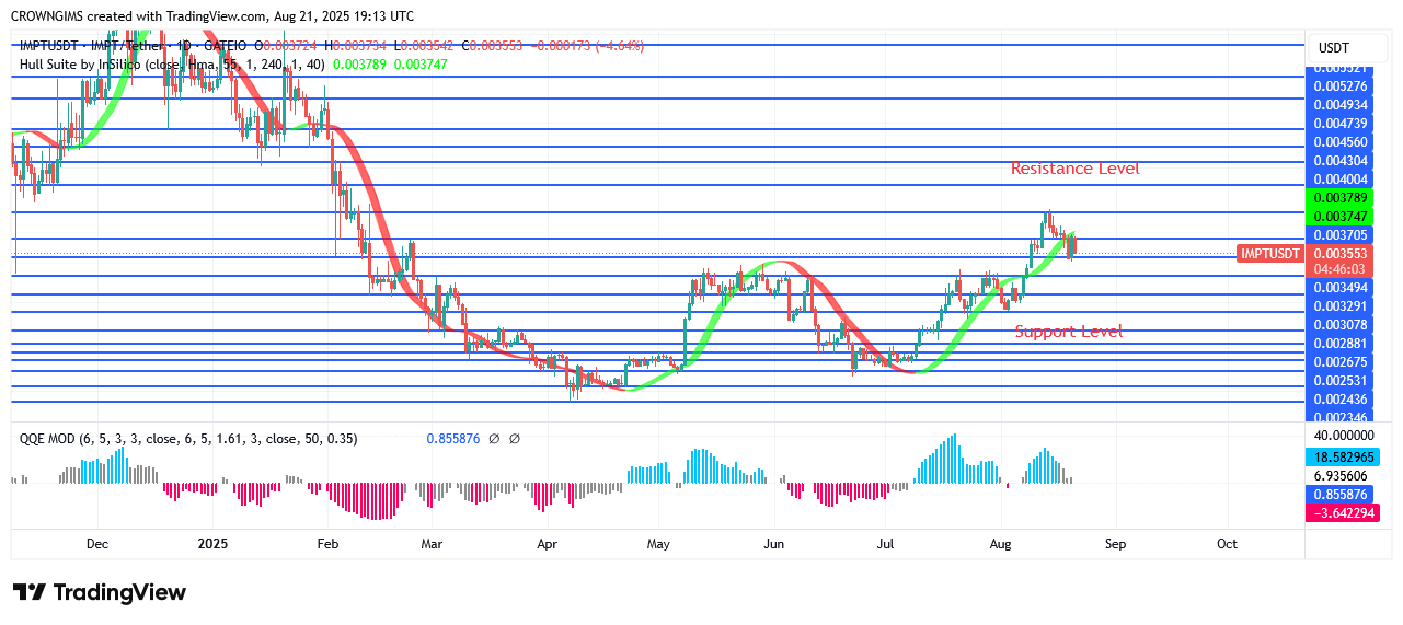 IMPTUSDT Price May Rise Beyond $0.0043 Point