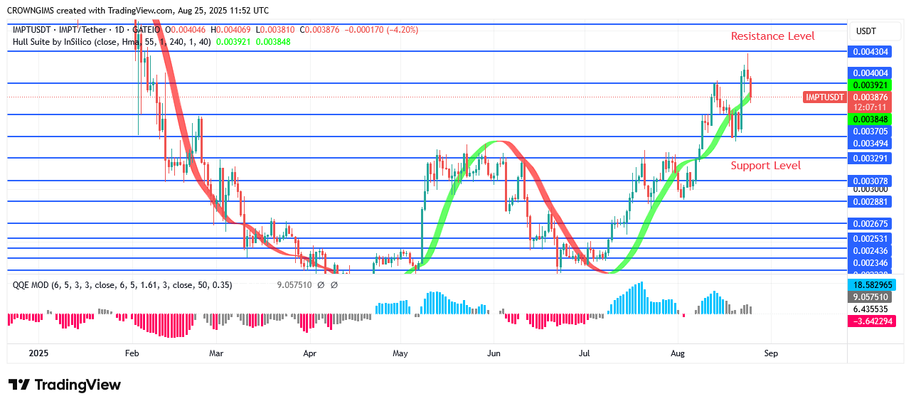 IMPTUSDT Price May Rise Beyond $0.0043 Level