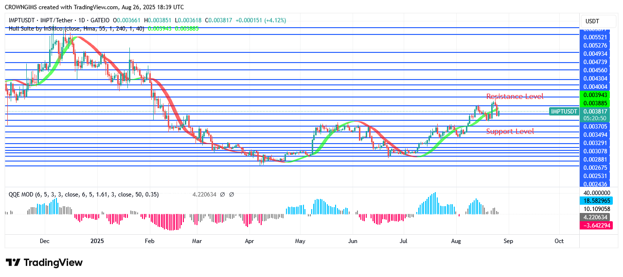 IMPTUSDT Price Is Obeying Bulls’ Command