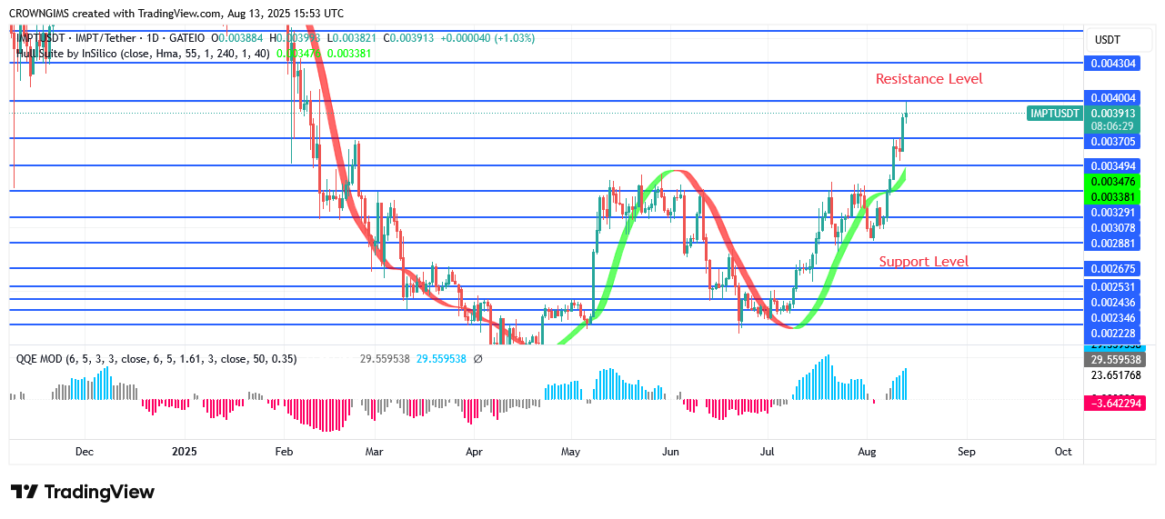 IMPTUSDT Price May Break Up $0.0043 Barrier