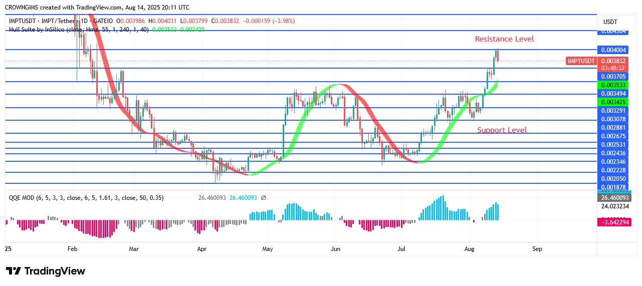IMPTUSDT Price Increases to Draw More Investors
