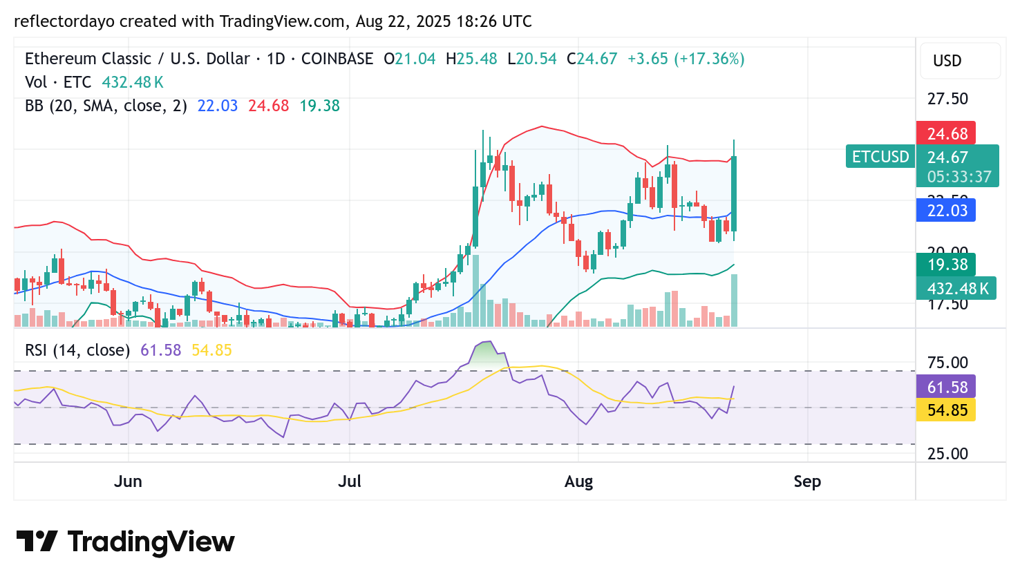Ethereum Classic (ETC/USD) Faces Exhaustion Near $25