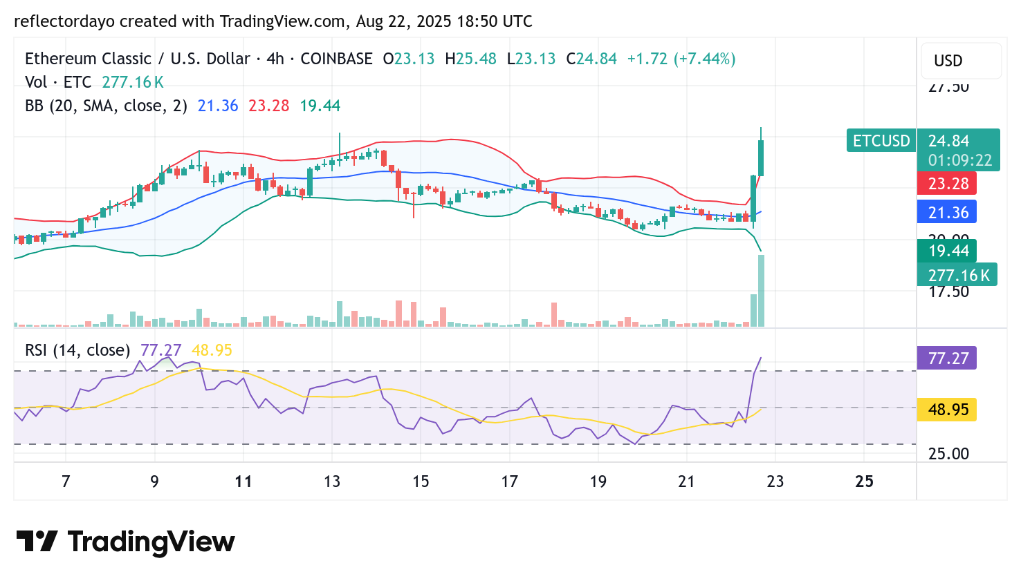 Ethereum Classic (ETC/USD) Faces Exhaustion Near $25