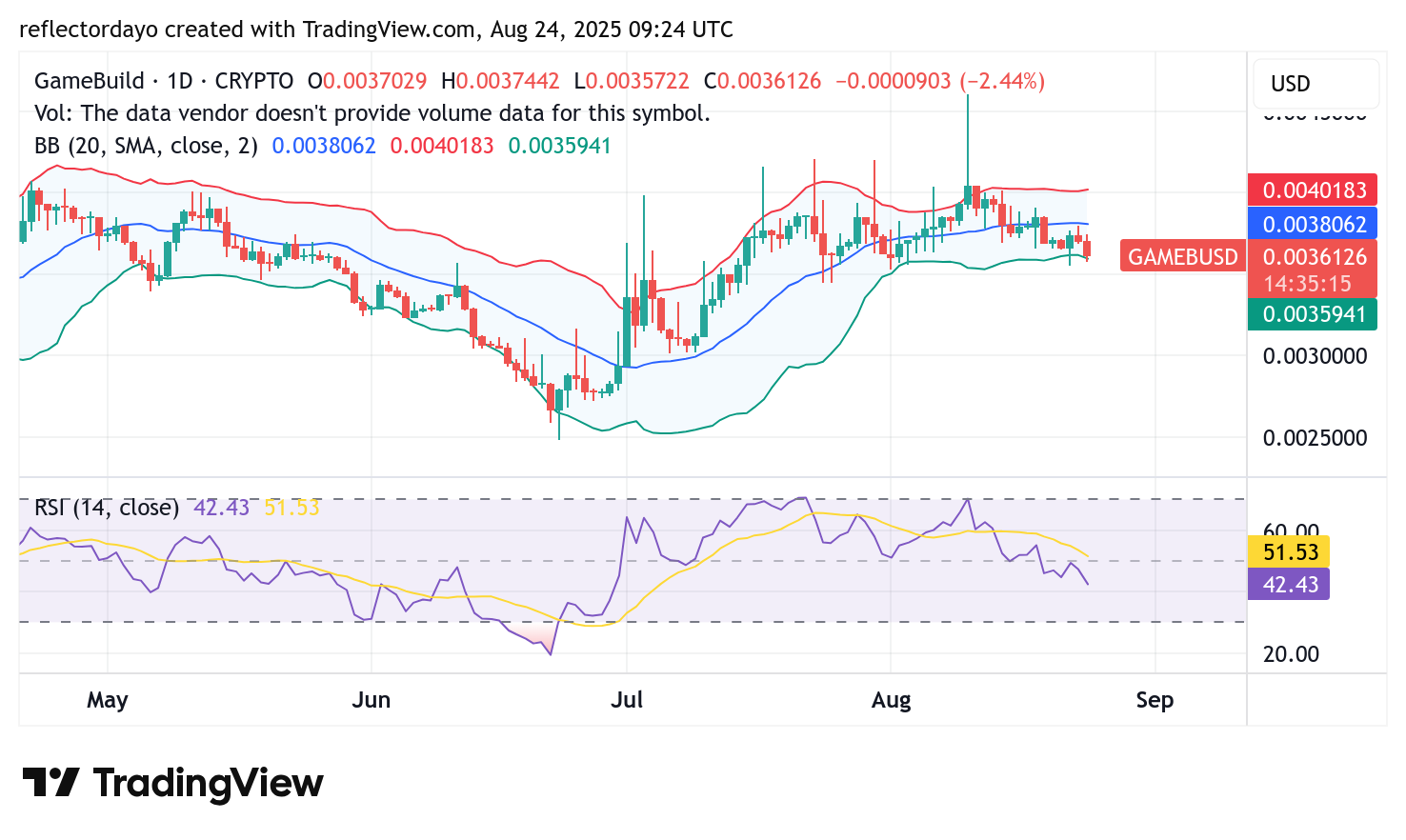 Top Trending Coins for August 24: PROMPT, KOGE, ALU, GAME, and HAEDAL