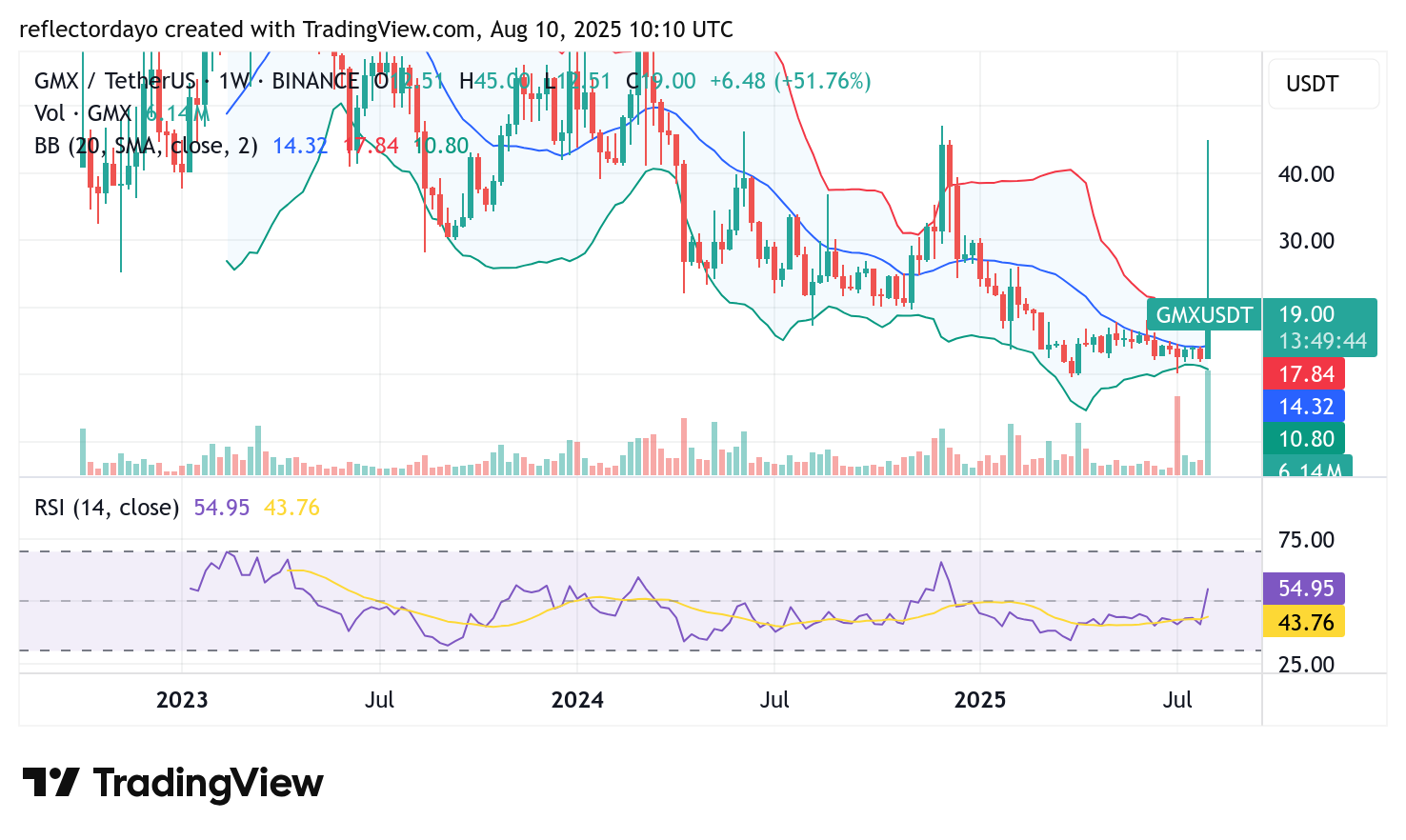 Top Trending Coins for August 10: WOO, PROVE, GMX, HFT, and, SOON