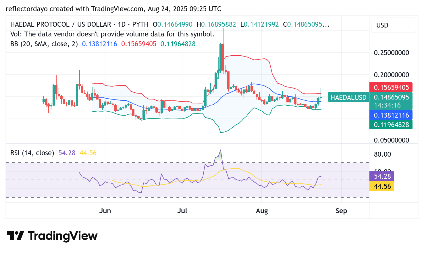 Top Trending Coins for August 24: PROMPT, KOGE, ALU, GAME, and HAEDAL