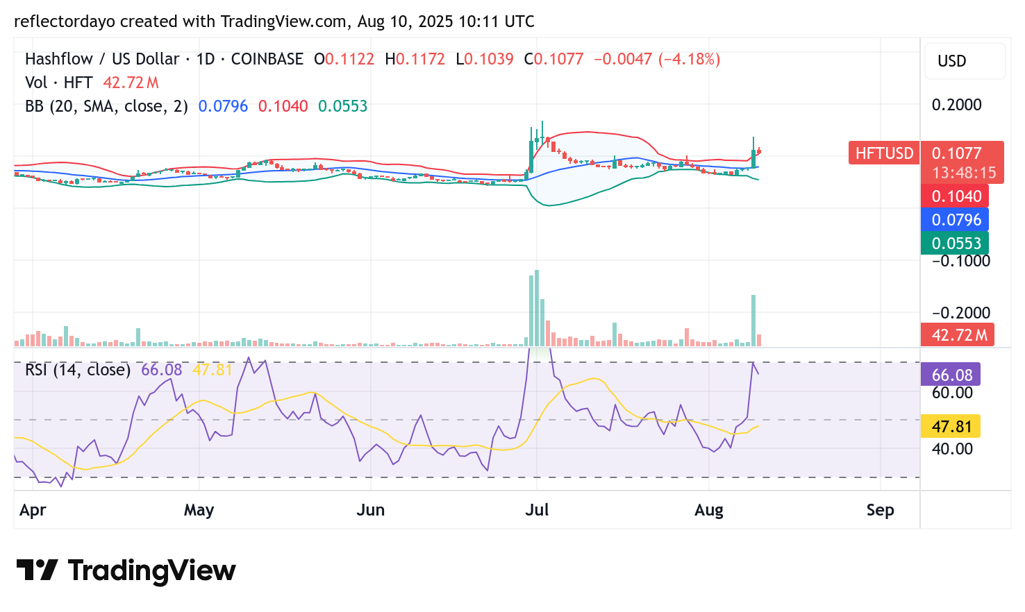 Top Trending Coins for August 10: WOO, PROVE, GMX, HFT, and, SOON