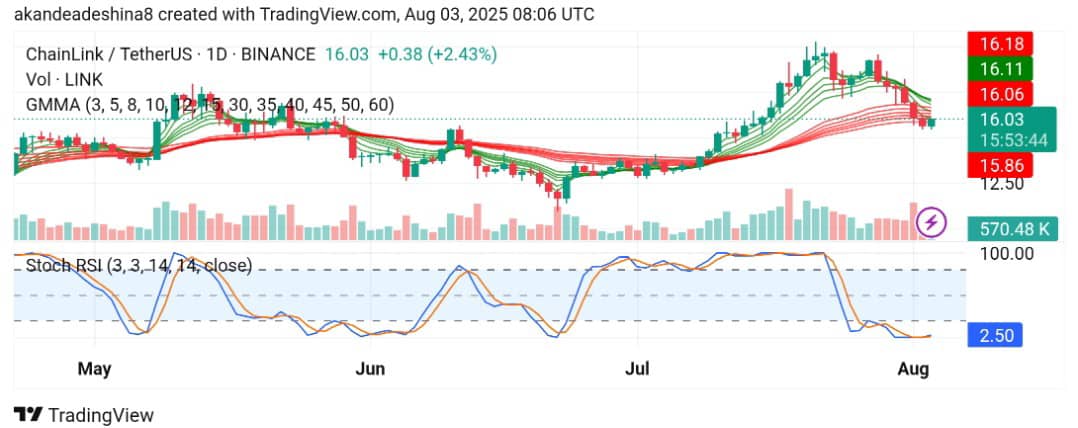 Chainlink (LINK/USDT) Prepares to Build Base Above $16.00 Amid Hope of Renewed Upside Momentum
