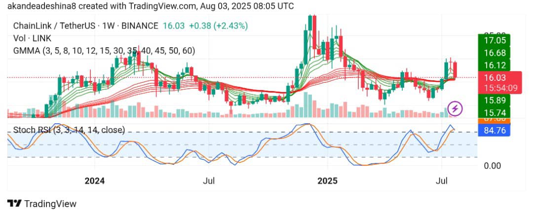 Chainlink (LINK/USDT) Prepares to Build Base Above $16.00 Amid Hope of Renewed Upside Momentum