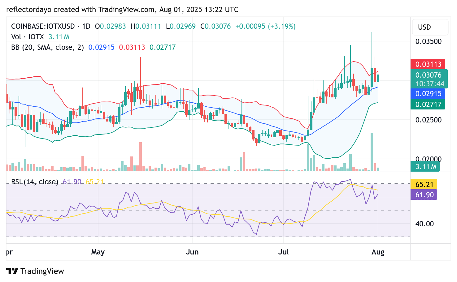 IoTeX (IOTX/USD) Bulls Establish New Higher Support at $0.03
