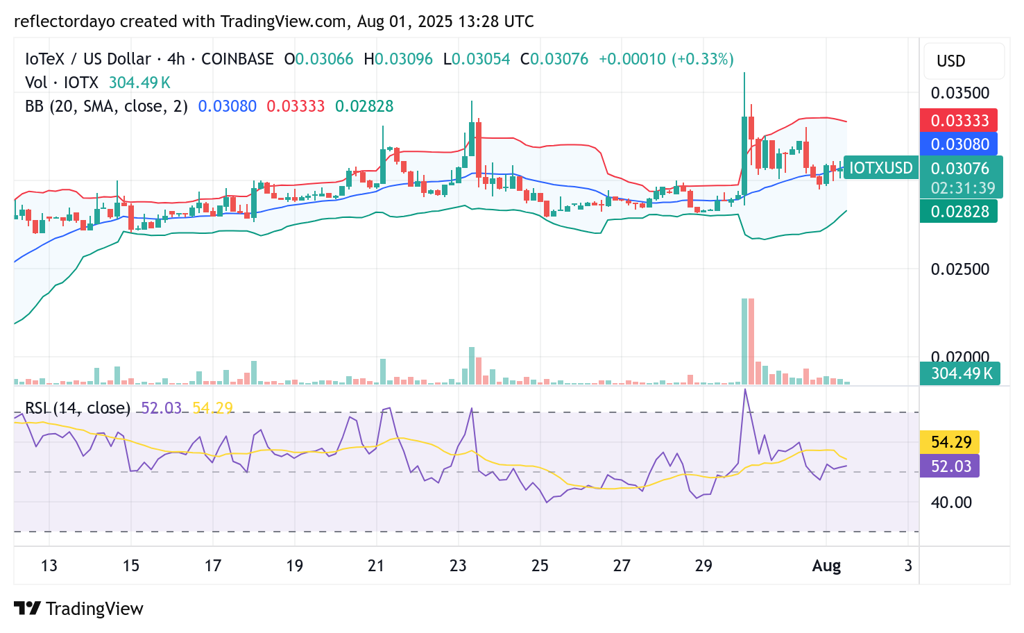 IoTeX (IOTX/USD) Bulls Establish New Higher Support at $0.03