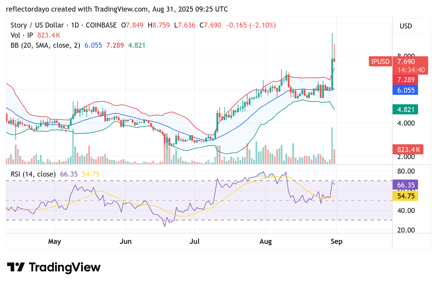 Top Trending Coins for August 31: IP, WILD, AXS, POL, and DOLO