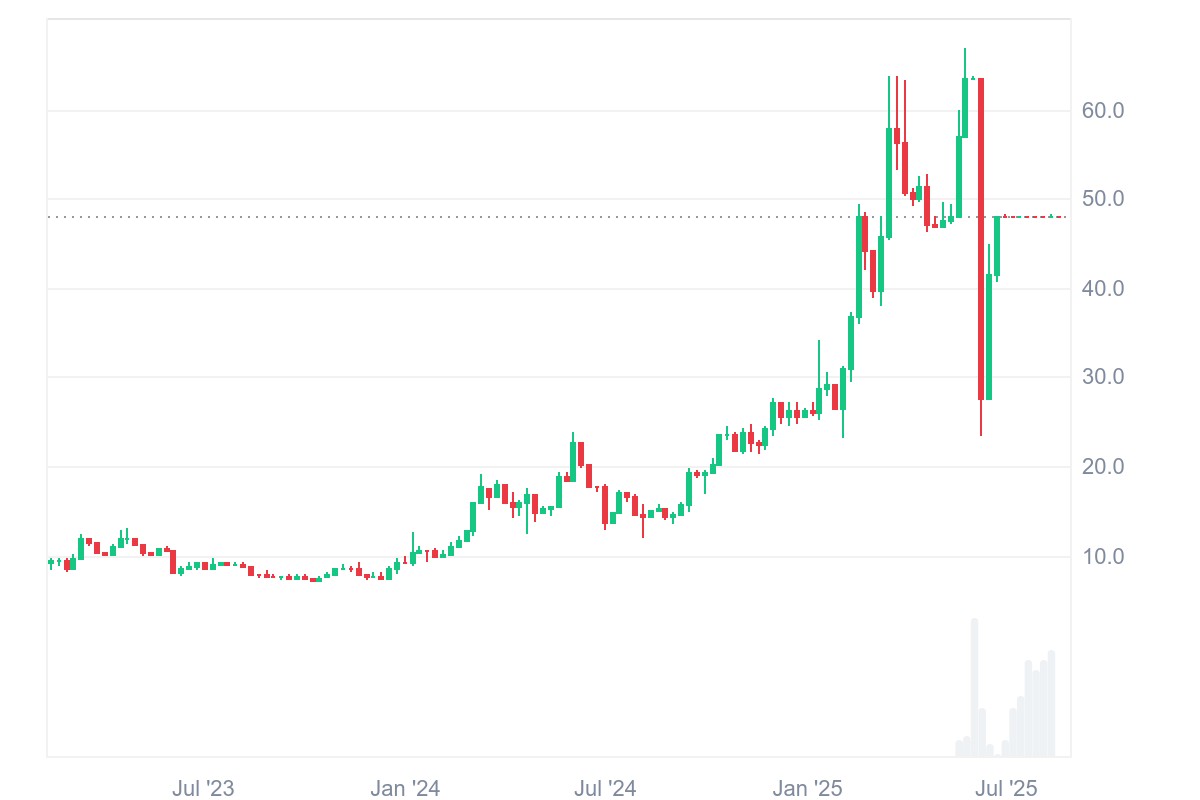Top Trending Coins for August 24: PROMPT, KOGE, ALU, GAME, and HAEDAL