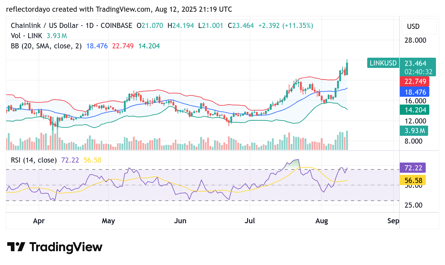 Chainlink (LINK/USD) Maintains Strong Bullish Momentum
