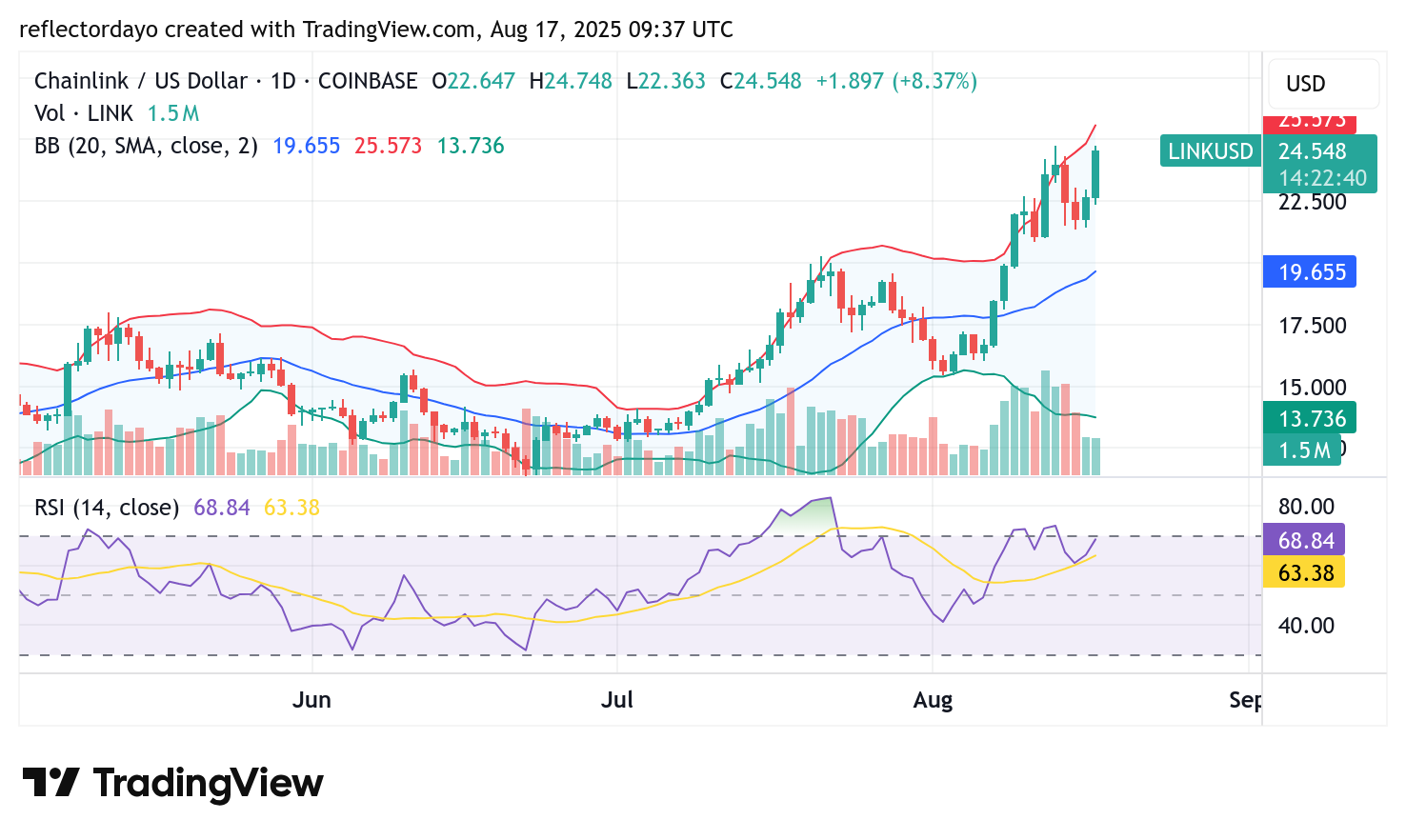 Top Trending Coins for August 17: LINK, OKB, TST, POND, and, MAV